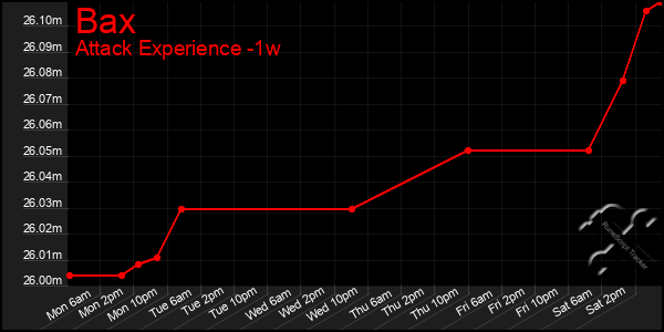 Last 7 Days Graph of Bax