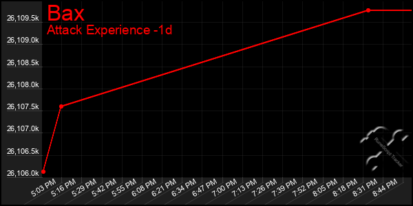 Last 24 Hours Graph of Bax