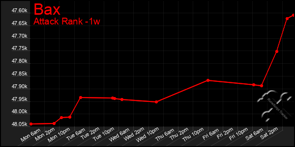 Last 7 Days Graph of Bax