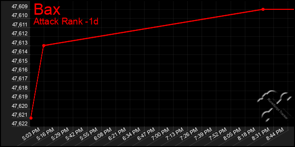 Last 24 Hours Graph of Bax