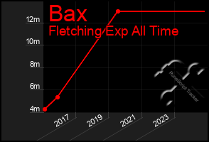 Total Graph of Bax