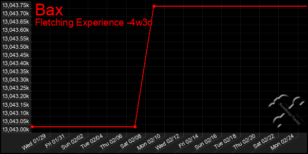 Last 31 Days Graph of Bax