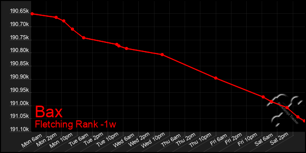 Last 7 Days Graph of Bax