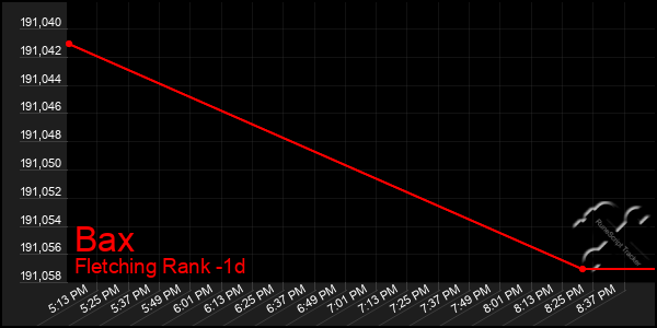 Last 24 Hours Graph of Bax