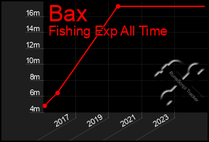 Total Graph of Bax