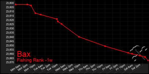 Last 7 Days Graph of Bax