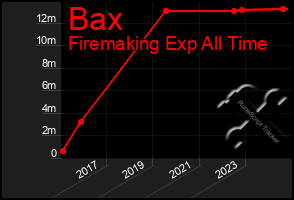 Total Graph of Bax