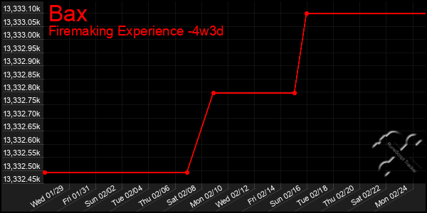 Last 31 Days Graph of Bax