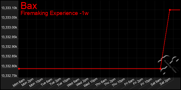 Last 7 Days Graph of Bax