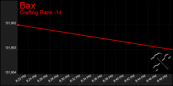 Last 24 Hours Graph of Bax