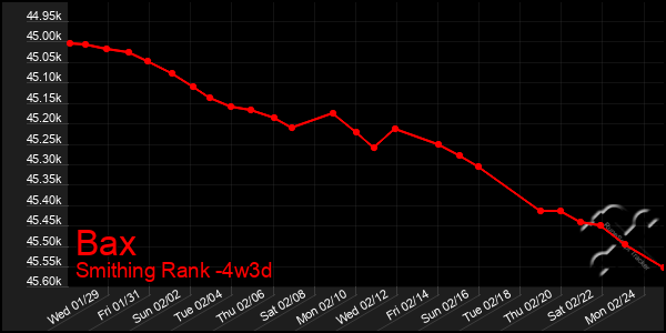 Last 31 Days Graph of Bax