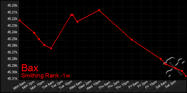 Last 7 Days Graph of Bax