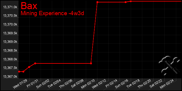 Last 31 Days Graph of Bax