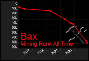 Total Graph of Bax