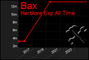 Total Graph of Bax