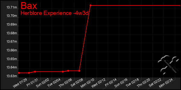 Last 31 Days Graph of Bax