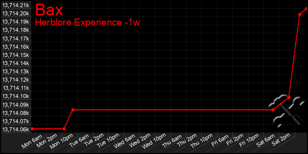 Last 7 Days Graph of Bax