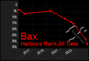 Total Graph of Bax