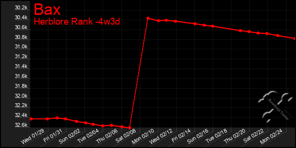 Last 31 Days Graph of Bax