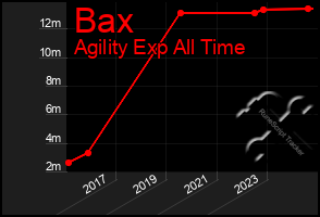 Total Graph of Bax