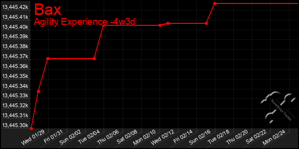 Last 31 Days Graph of Bax