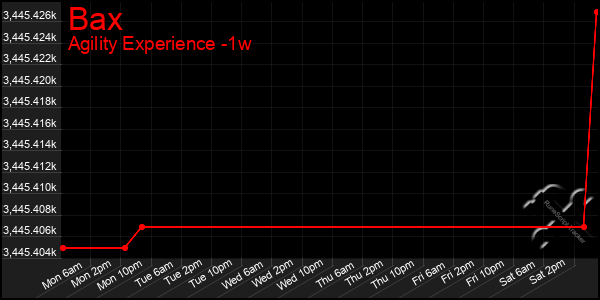 Last 7 Days Graph of Bax