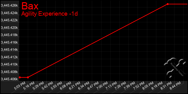 Last 24 Hours Graph of Bax