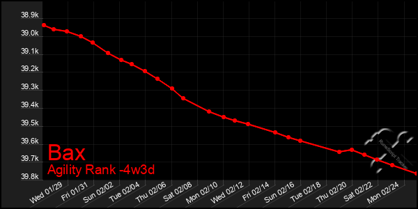 Last 31 Days Graph of Bax