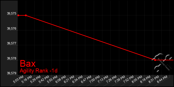 Last 24 Hours Graph of Bax