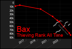 Total Graph of Bax