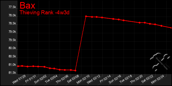 Last 31 Days Graph of Bax