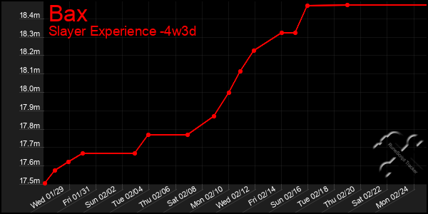 Last 31 Days Graph of Bax