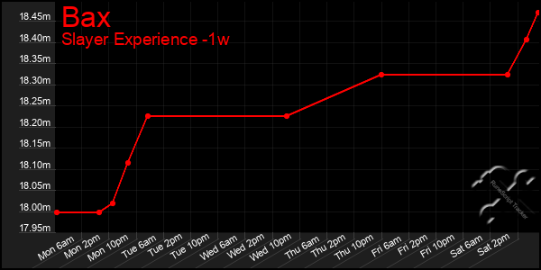 Last 7 Days Graph of Bax