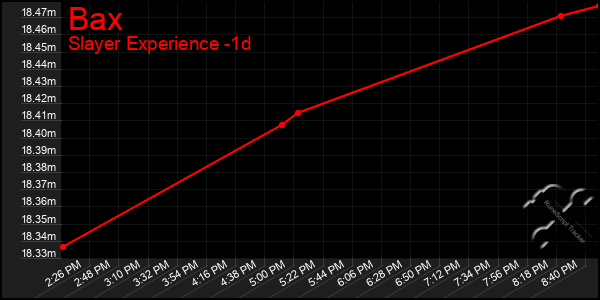 Last 24 Hours Graph of Bax