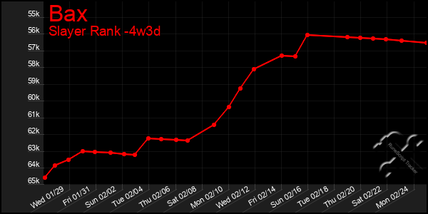 Last 31 Days Graph of Bax