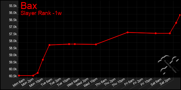 Last 7 Days Graph of Bax