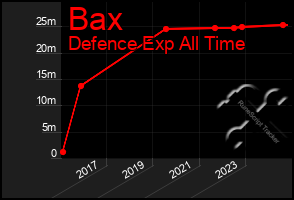 Total Graph of Bax