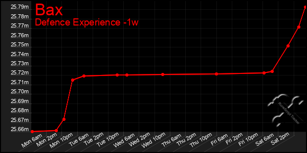 Last 7 Days Graph of Bax