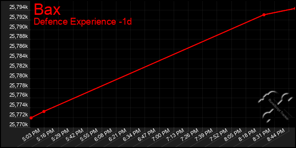 Last 24 Hours Graph of Bax