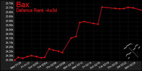 Last 31 Days Graph of Bax