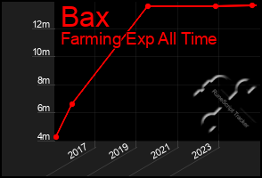 Total Graph of Bax