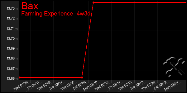 Last 31 Days Graph of Bax