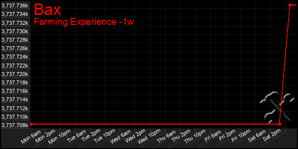 Last 7 Days Graph of Bax