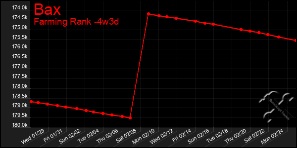 Last 31 Days Graph of Bax