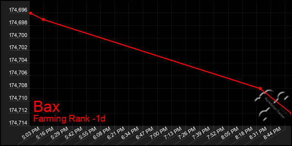 Last 24 Hours Graph of Bax