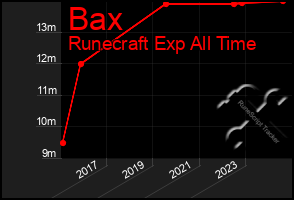 Total Graph of Bax