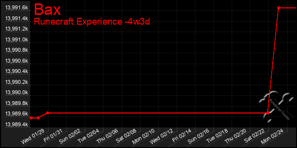 Last 31 Days Graph of Bax