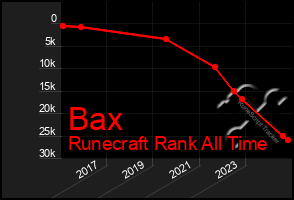 Total Graph of Bax