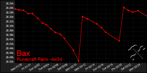 Last 31 Days Graph of Bax