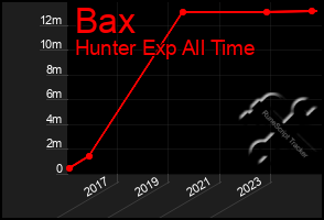 Total Graph of Bax